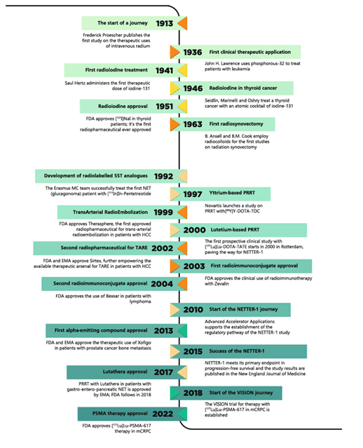 Theranostics的時光旅程