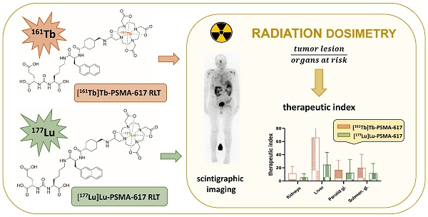 PSMA及其未來展望2025： Role for Other Radionuclides:&nbsp;Tb-161