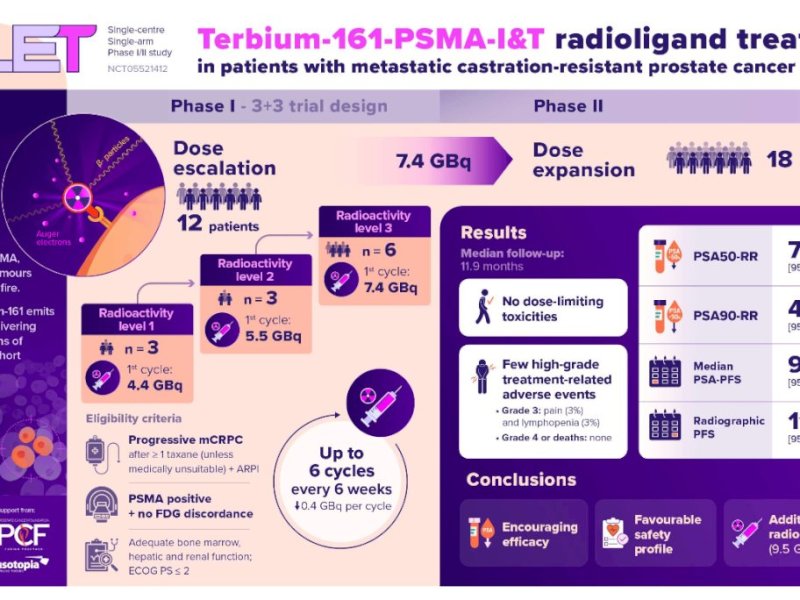 ASCO 2025：Tb-161放射性配體療法治療轉移性去勢抵抗攝護腺癌的首次人體試驗結果