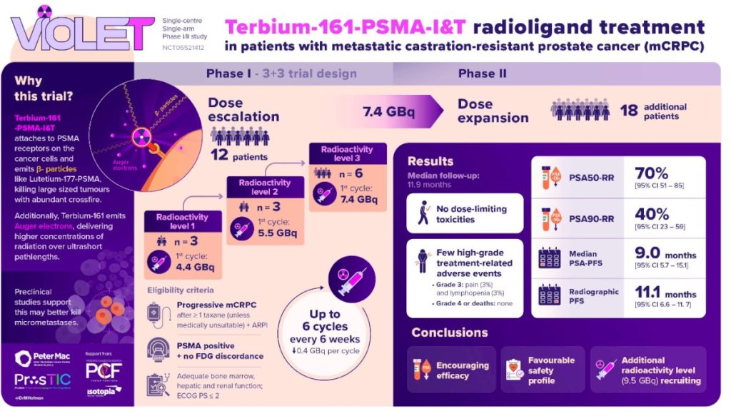 ASCO 2025：Tb-161放射性配體療法治療轉移性去勢抵抗攝護腺癌的首次人體試驗結果